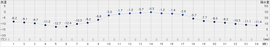 中頓別(>2023年03月04日)のアメダスグラフ