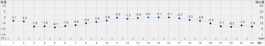 深川(>2023年03月04日)のアメダスグラフ