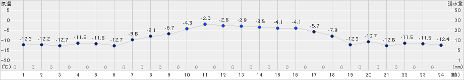 留辺蘂(>2023年03月04日)のアメダスグラフ