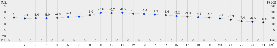 羅臼(>2023年03月04日)のアメダスグラフ