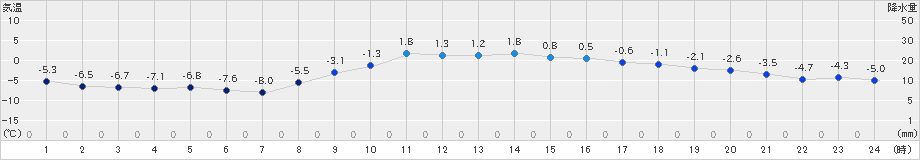 釧路(>2023年03月04日)のアメダスグラフ
