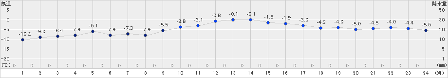 更別(>2023年03月04日)のアメダスグラフ