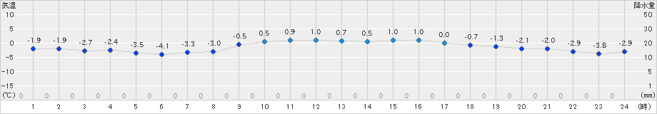 日高門別(>2023年03月04日)のアメダスグラフ