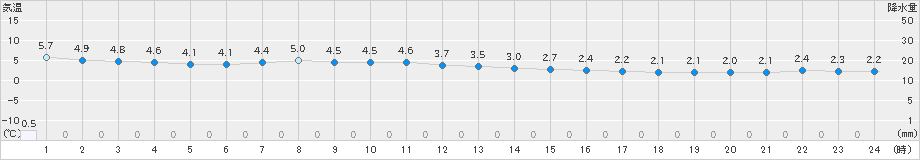 鰺ケ沢(>2023年03月04日)のアメダスグラフ