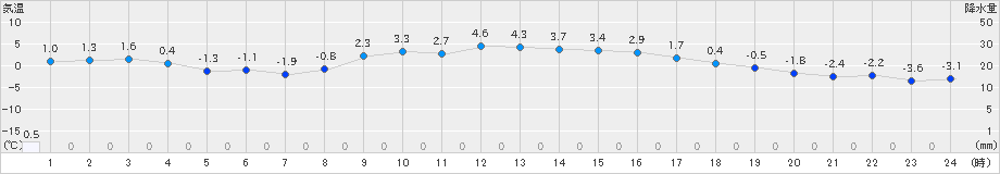 脇神(>2023年03月04日)のアメダスグラフ