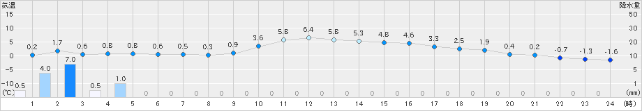 大正寺(>2023年03月04日)のアメダスグラフ