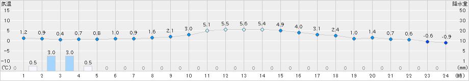 大曲(>2023年03月04日)のアメダスグラフ