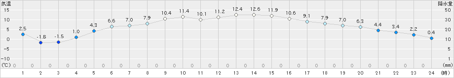 相馬(>2023年03月04日)のアメダスグラフ