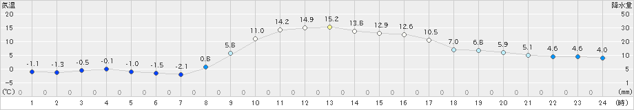 大子(>2023年03月04日)のアメダスグラフ