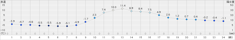 木祖薮原(>2023年03月04日)のアメダスグラフ