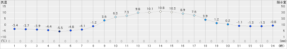 浪合(>2023年03月04日)のアメダスグラフ