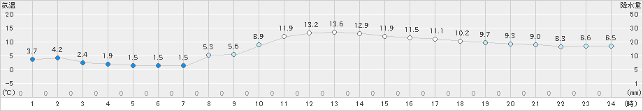 菊川牧之原(>2023年03月04日)のアメダスグラフ