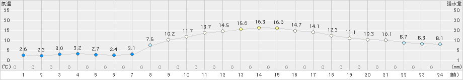 磐田(>2023年03月04日)のアメダスグラフ