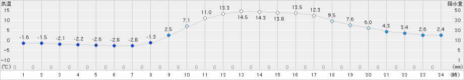 恵那(>2023年03月04日)のアメダスグラフ