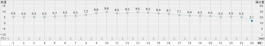 朝日(>2023年03月04日)のアメダスグラフ