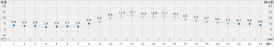 春江(>2023年03月04日)のアメダスグラフ