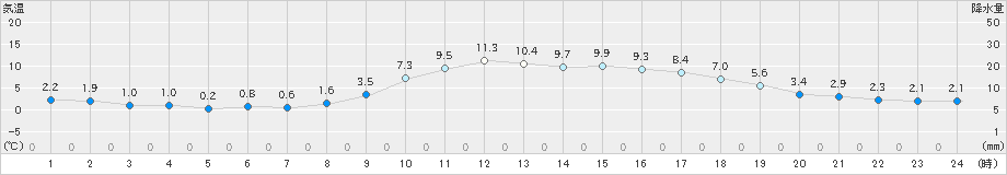 勝山(>2023年03月04日)のアメダスグラフ