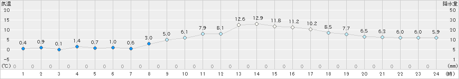 長浜(>2023年03月04日)のアメダスグラフ