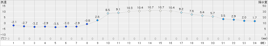 信楽(>2023年03月04日)のアメダスグラフ