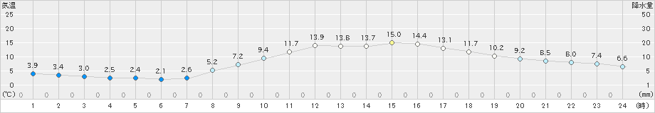 豊中(>2023年03月04日)のアメダスグラフ