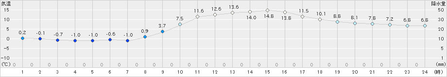 西脇(>2023年03月04日)のアメダスグラフ