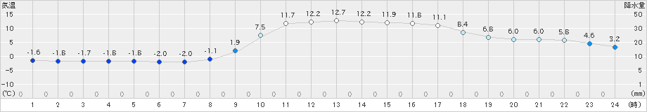 清水(>2023年03月04日)のアメダスグラフ