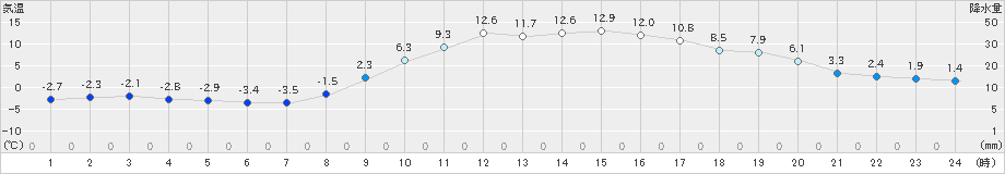 大朝(>2023年03月04日)のアメダスグラフ