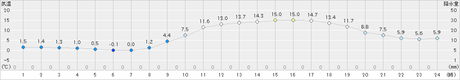 三入(>2023年03月04日)のアメダスグラフ