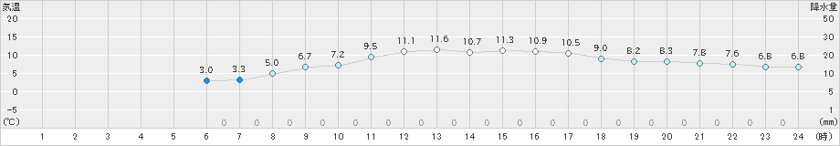 本郷(>2023年03月04日)のアメダスグラフ