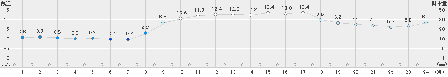 財田(>2023年03月04日)のアメダスグラフ