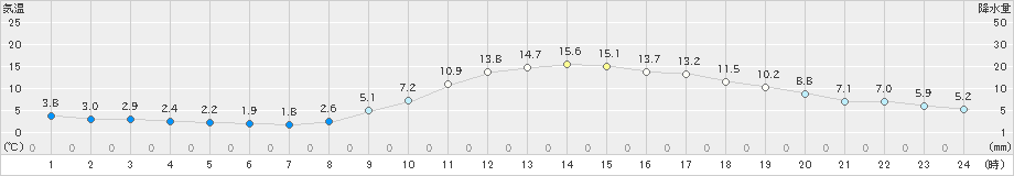 山口(>2023年03月04日)のアメダスグラフ