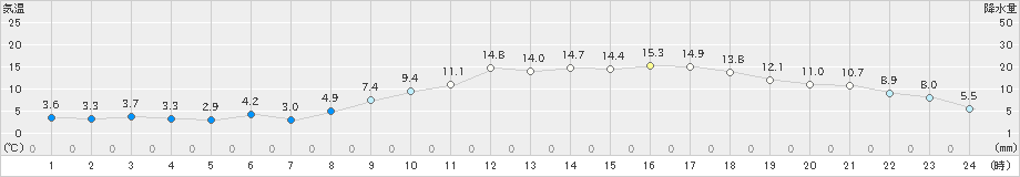 大牟田(>2023年03月04日)のアメダスグラフ