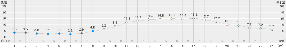 菊池(>2023年03月04日)のアメダスグラフ