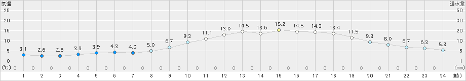 甲佐(>2023年03月04日)のアメダスグラフ