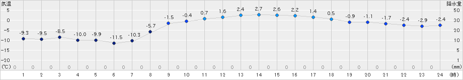 秩父別(>2023年03月05日)のアメダスグラフ