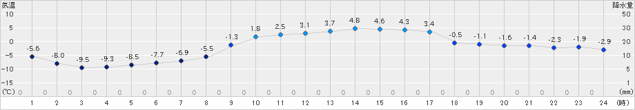 厚真(>2023年03月05日)のアメダスグラフ