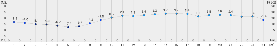 日高門別(>2023年03月05日)のアメダスグラフ