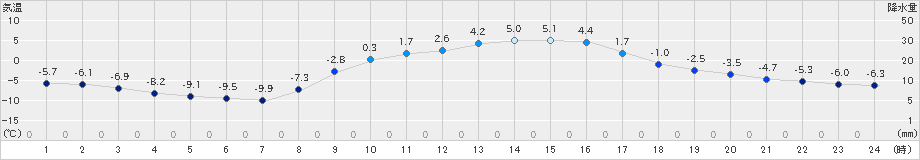 葛巻(>2023年03月05日)のアメダスグラフ