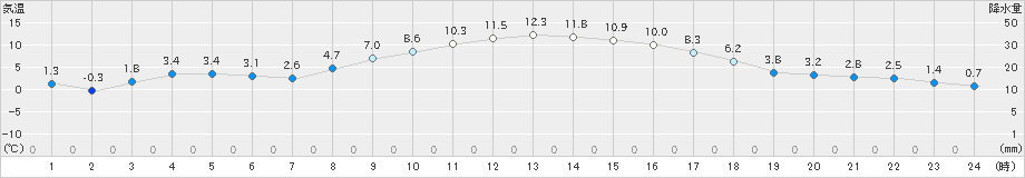 大子(>2023年03月05日)のアメダスグラフ