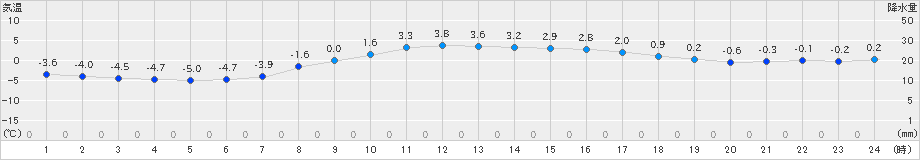 奥日光(>2023年03月05日)のアメダスグラフ