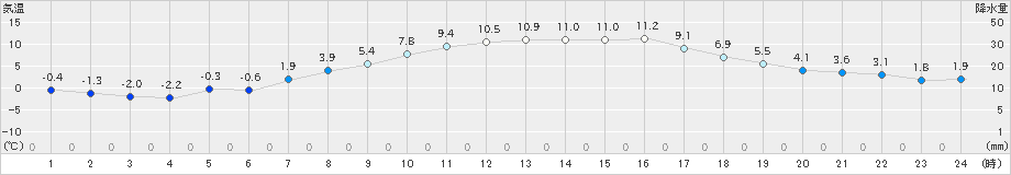 塩谷(>2023年03月05日)のアメダスグラフ