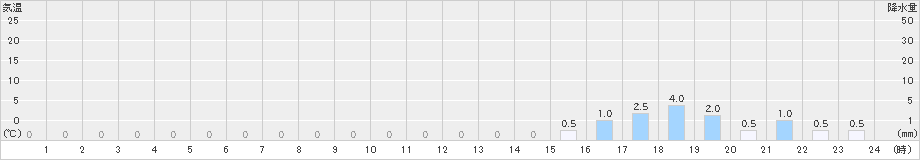 平塚(>2023年03月05日)のアメダスグラフ