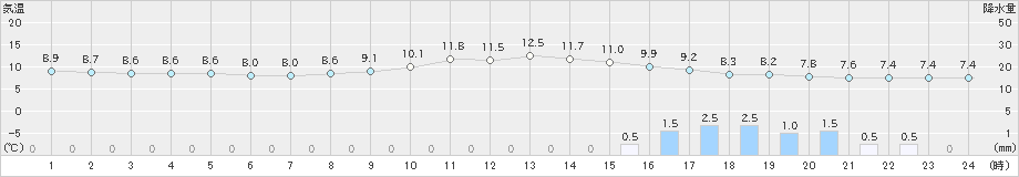 辻堂(>2023年03月05日)のアメダスグラフ