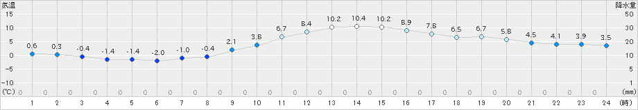 長野(>2023年03月05日)のアメダスグラフ