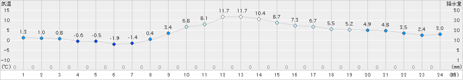 伊那(>2023年03月05日)のアメダスグラフ