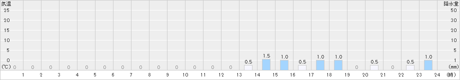 有東木(>2023年03月05日)のアメダスグラフ