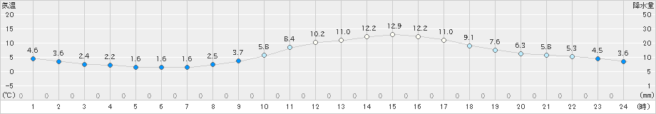 上野(>2023年03月05日)のアメダスグラフ