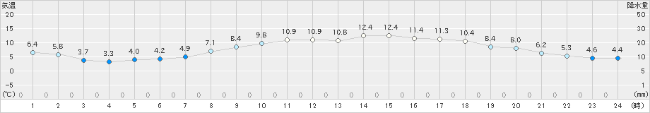 小俣(>2023年03月05日)のアメダスグラフ