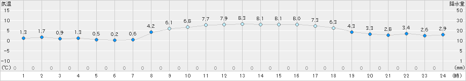 朝日(>2023年03月05日)のアメダスグラフ