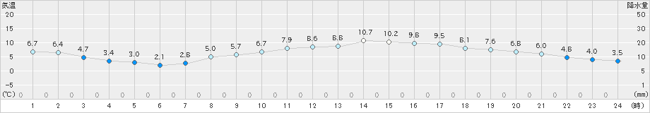 彦根(>2023年03月05日)のアメダスグラフ